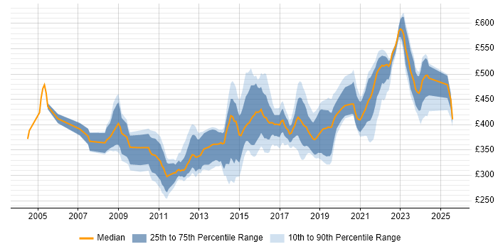 Contractor daily rate distribution trend for jobs in Yorkshire citing Acceptance Criteria Contractor daily rate distribution trend for jobs in Yorkshire citing Acceptance Criteria