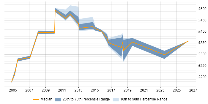 Contractor daily rate distribution trend for Accountant job vacancies in Yorkshire