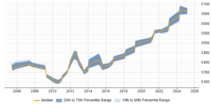 Contractor daily rate distribution trend for jobs in Yorkshire citing Accounts Receivable