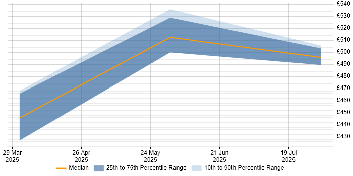 Contractor daily rate distribution trend for jobs in Yorkshire citing ACSP Contractor daily rate distribution trend for jobs in Yorkshire citing ACSP