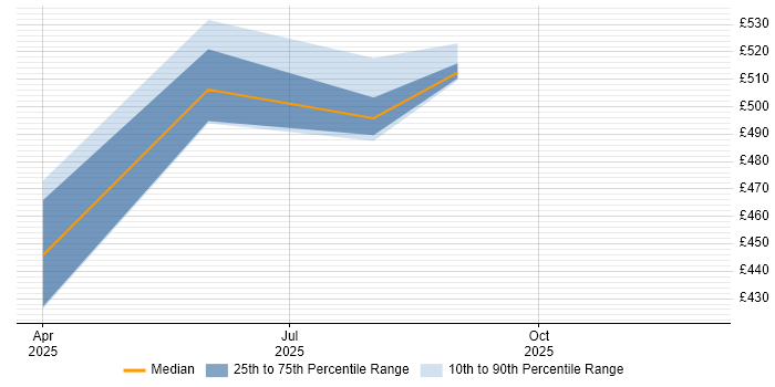Contractor daily rate distribution trend for jobs in Yorkshire citing ACTC