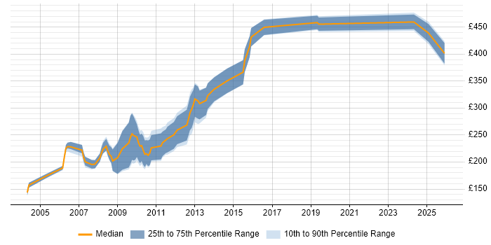 Contractor daily rate distribution trend for jobs in Yorkshire citing ActionScript