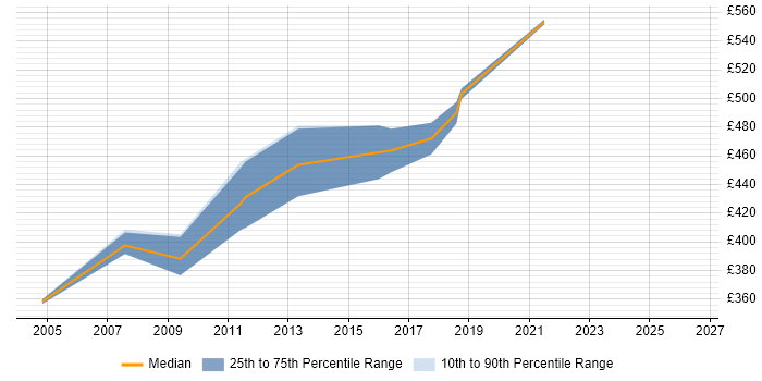 Contractor daily rate distribution trend for Active Directory Architect job vacancies in Yorkshire