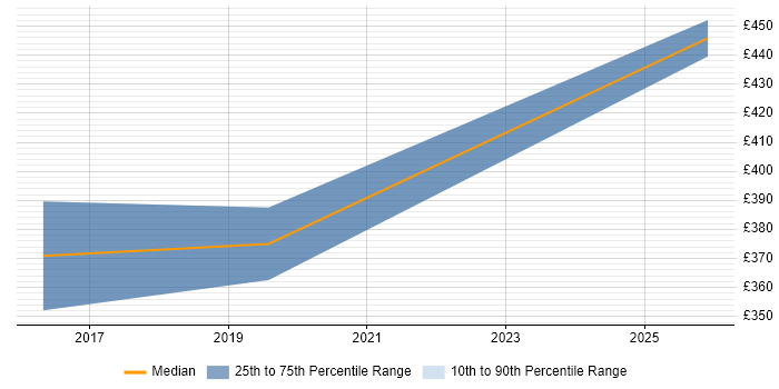 Contractor daily rate distribution trend for Active Directory Expert job vacancies in Yorkshire