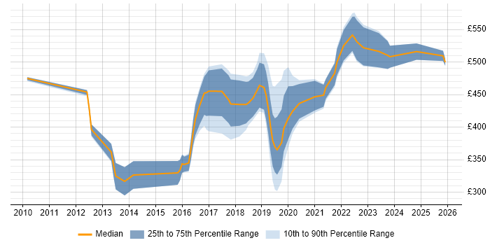 Contractor daily rate distribution trend for jobs in Yorkshire citing Active Directory Federation Services