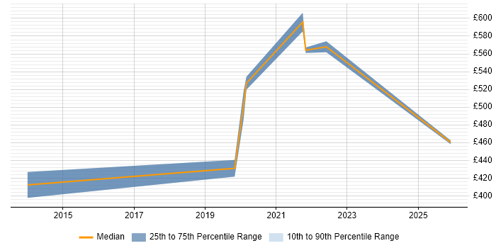 Contractor daily rate distribution trend for jobs in Yorkshire citing Active Directory Lightweight Directory Services