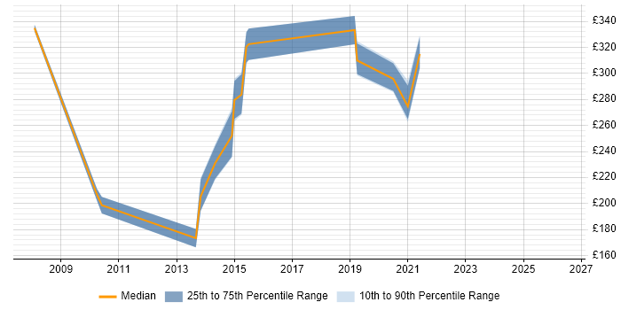 Contractor daily rate distribution trend for jobs in Yorkshire citing Adobe Captivate