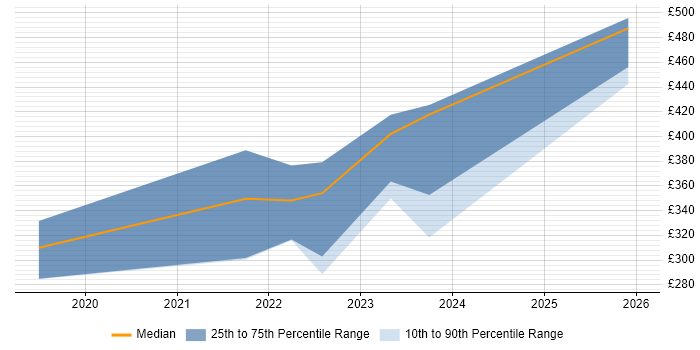 Contractor daily rate distribution trend for jobs in Yorkshire citing Adobe XD