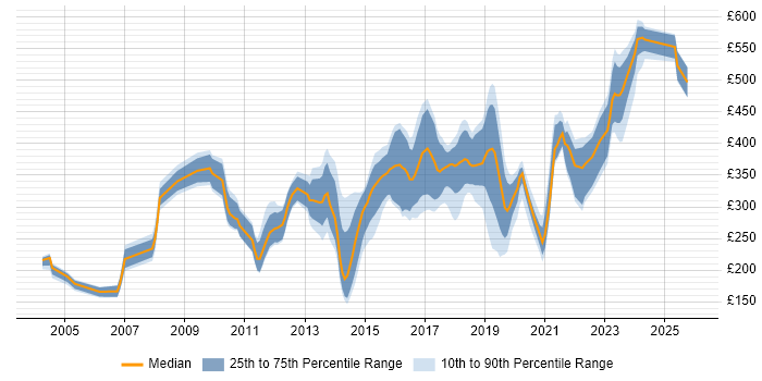 Contractor daily rate distribution trend for jobs in Yorkshire citing Adobe