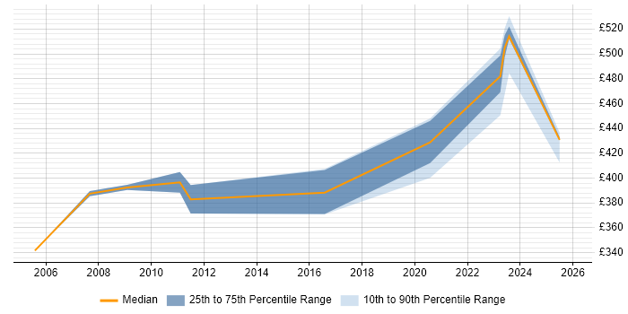Contractor daily rate distribution trend for jobs in Yorkshire citing Aerospace
