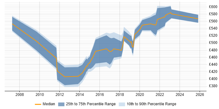 Contractor daily rate distribution trend for Agile Coach job vacancies in Yorkshire