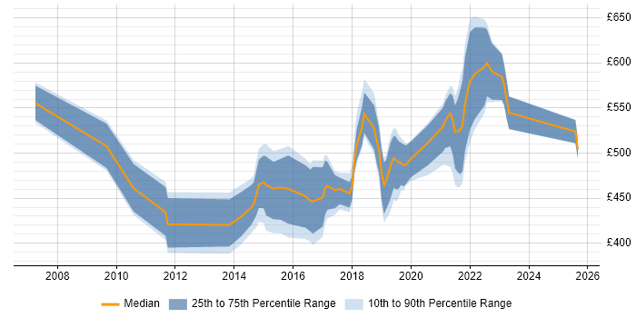 Contractor daily rate distribution trend for jobs in Yorkshire citing Agile Coaching Contractor daily rate distribution trend for jobs in Yorkshire citing Agile Coaching