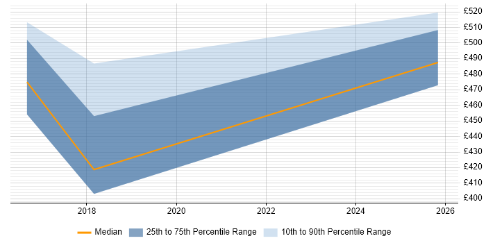 Contractor daily rate distribution trend for Agile Delivery Coach job vacancies in Yorkshire