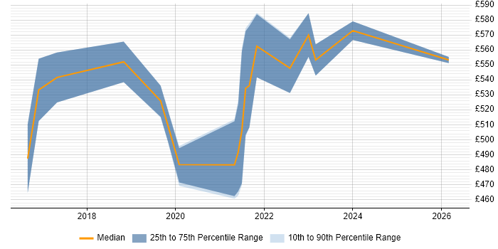Contractor daily rate distribution trend for Agile Delivery Lead job vacancies in Yorkshire