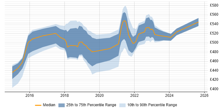 Contractor daily rate distribution trend for Agile Delivery Manager job vacancies in Yorkshire Contractor daily rate distribution trend for Agile Delivery Manager job vacancies in Yorkshire