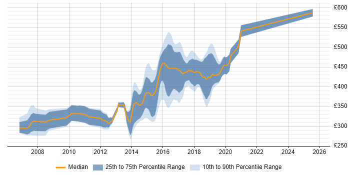 Contractor daily rate distribution trend for Agile Developer job vacancies in Yorkshire