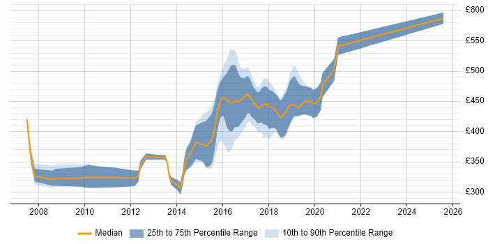 Contractor daily rate distribution trend for Agile Java Developer job vacancies in Yorkshire Contractor daily rate distribution trend for Agile Java Developer job vacancies in Yorkshire