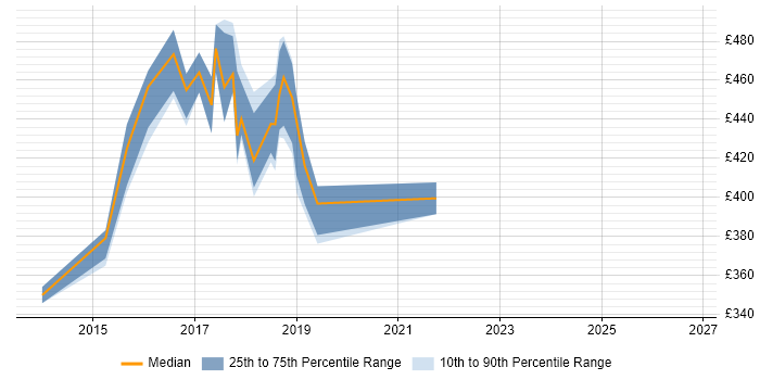 Contractor daily rate distribution trend for Agile Product Owner job vacancies in Yorkshire