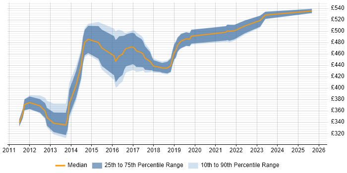 Contractor daily rate distribution trend for Agile Scrum Master job vacancies in Yorkshire