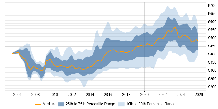 Contractor daily rate distribution trend for jobs in Yorkshire citing Agile