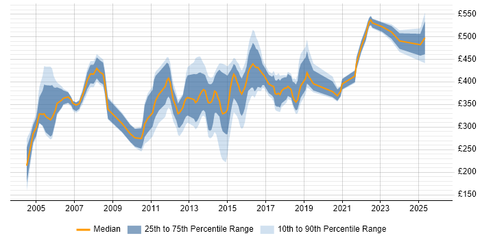 Contractor daily rate distribution trend for jobs in Yorkshire citing AIX