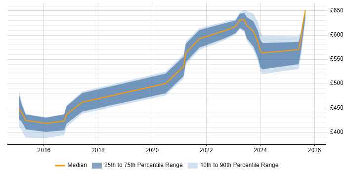Contractor daily rate distribution trend for jobs in Yorkshire citing Akamai