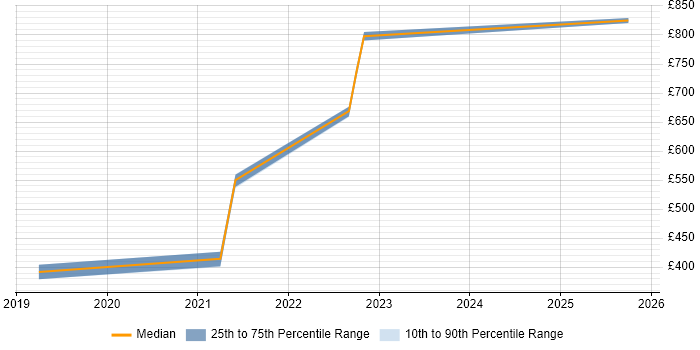 Contractor daily rate distribution trend for jobs in Yorkshire citing Algolia Contractor daily rate distribution trend for jobs in Yorkshire citing Algolia