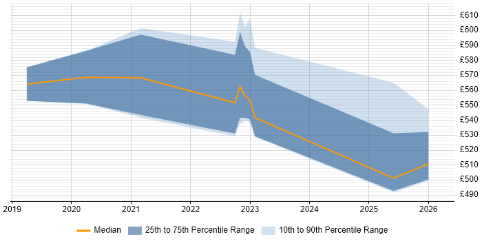 Contractor daily rate distribution trend for jobs in Yorkshire citing Alibaba