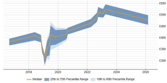 Contractor daily rate distribution trend for jobs in Yorkshire citing Alteryx