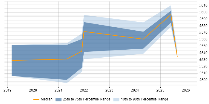 Contractor daily rate distribution trend for jobs in Yorkshire citing Amazon Athena