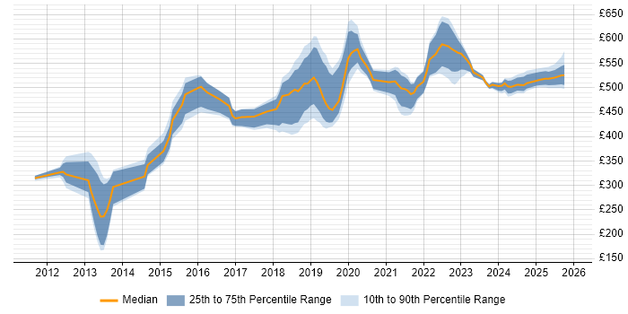 Contractor daily rate distribution trend for jobs in Yorkshire citing Amazon EC2