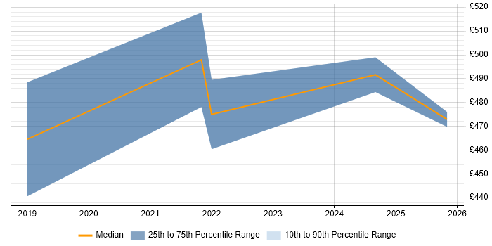 Contractor daily rate distribution trend for jobs in Yorkshire citing Amazon ECR