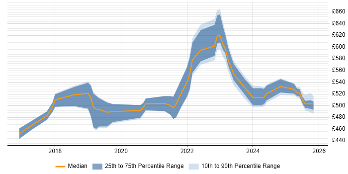 Contractor daily rate distribution trend for jobs in Yorkshire citing Amazon ECS