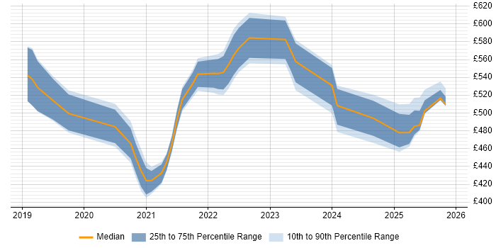 Contractor daily rate distribution trend for jobs in Yorkshire citing Amazon EKS