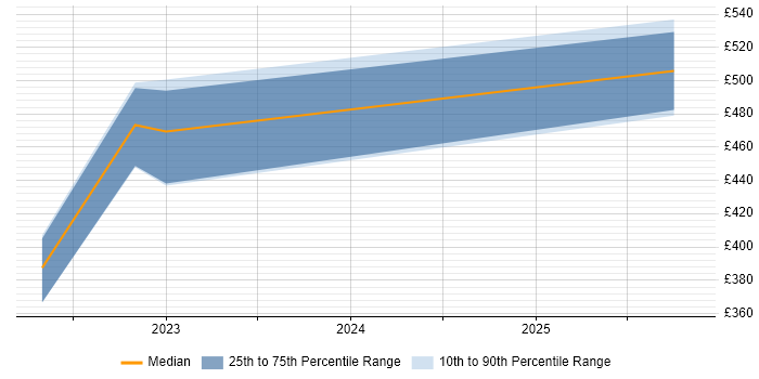 Contractor daily rate distribution trend for jobs in Yorkshire citing Amazon EventBridge