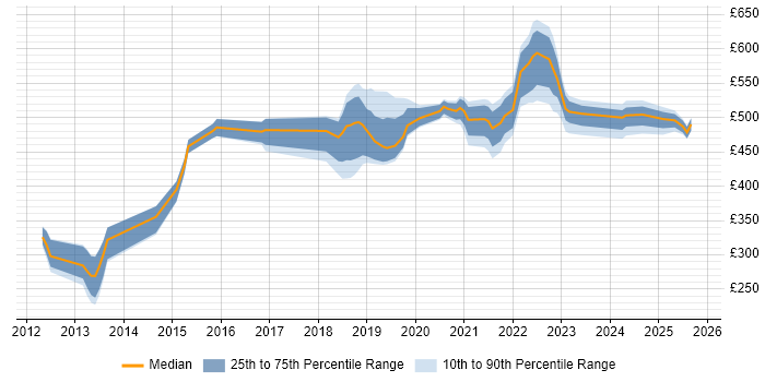 Contractor daily rate distribution trend for jobs in Yorkshire citing Amazon RDS