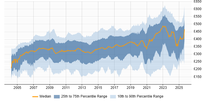 Contractor daily rate distribution trend for Analyst job vacancies in Yorkshire