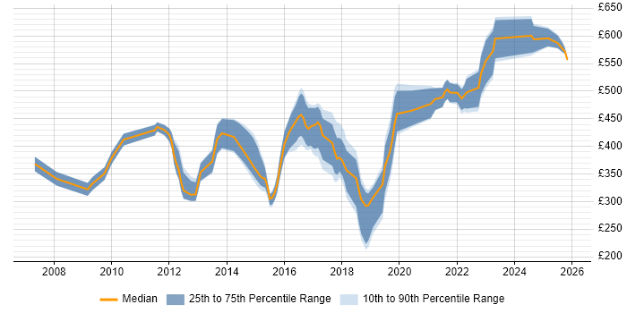 Contractor daily rate distribution trend for jobs in Yorkshire citing Analytical Thinking