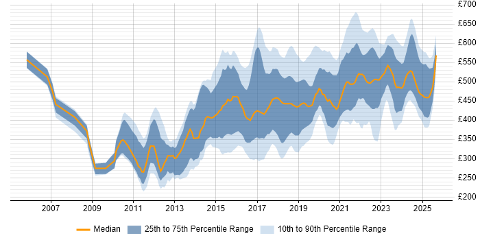 Contractor daily rate distribution trend for jobs in Yorkshire citing Analytics