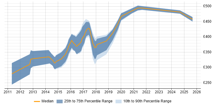 Contractor daily rate distribution trend for jobs in Yorkshire citing Android SDK Contractor daily rate distribution trend for jobs in Yorkshire citing Android SDK