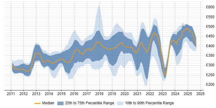 Contractor daily rate distribution trend for jobs in Yorkshire citing Android