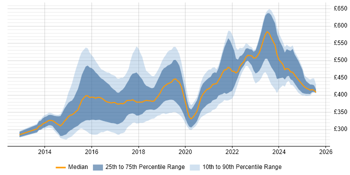 Contractor daily rate distribution trend for jobs in Yorkshire citing AngularJS Contractor daily rate distribution trend for jobs in Yorkshire citing AngularJS