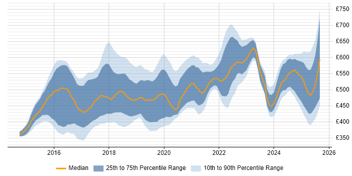 Contractor daily rate distribution trend for jobs in Yorkshire citing Ansible Contractor daily rate distribution trend for jobs in Yorkshire citing Ansible