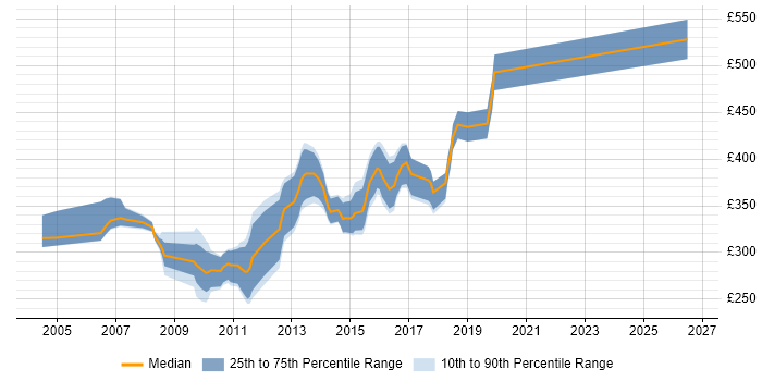 Contractor daily rate distribution trend for jobs in Yorkshire citing Ant