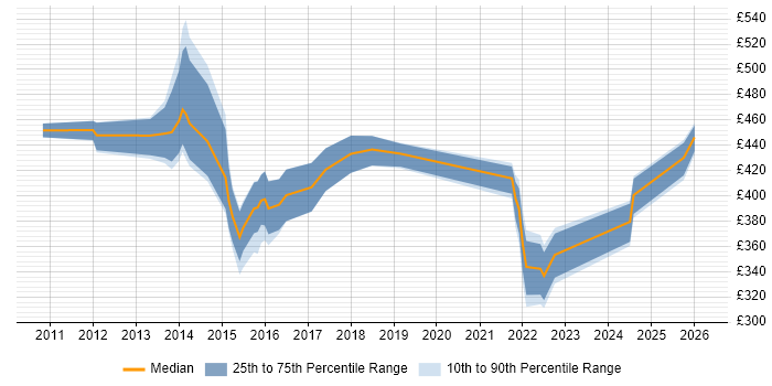 Contractor daily rate distribution trend for jobs in Yorkshire citing Anti-Money Laundering