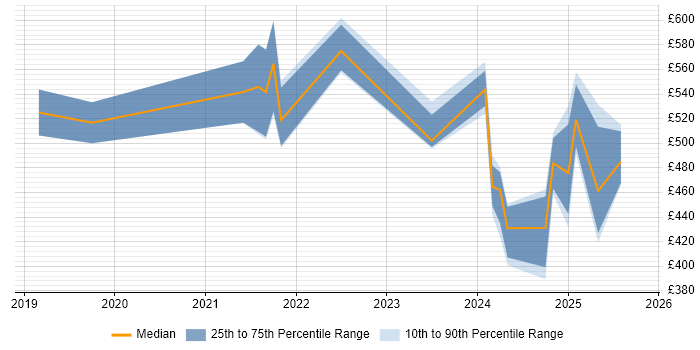 Contractor daily rate distribution trend for jobs in Yorkshire citing Apache Airflow Contractor daily rate distribution trend for jobs in Yorkshire citing Apache Airflow