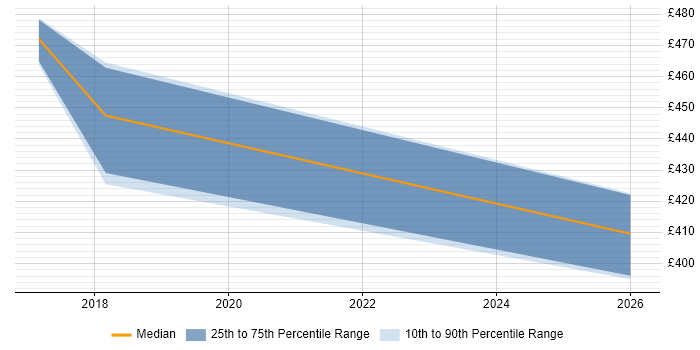 Contractor daily rate distribution trend for jobs in Yorkshire citing Apache Avro