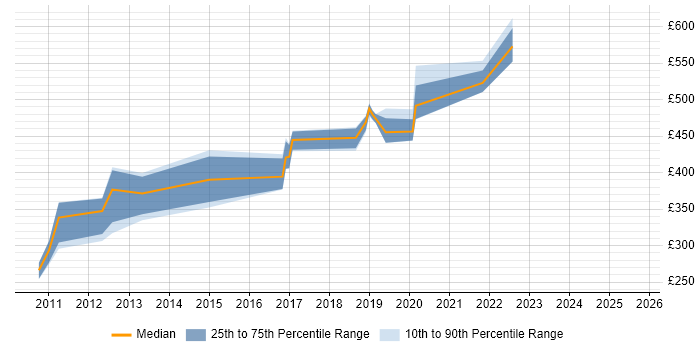 Contractor daily rate distribution trend for jobs in Yorkshire citing Apache CXF