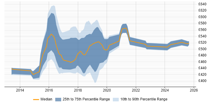 Contractor daily rate distribution trend for jobs in Yorkshire citing Apache Hive