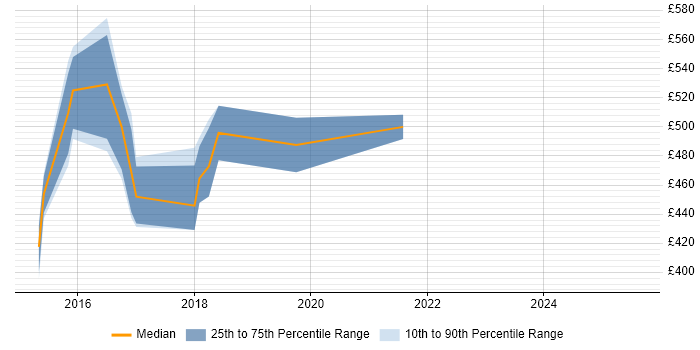 Contractor daily rate distribution trend for jobs in Yorkshire citing Apache Pig Contractor daily rate distribution trend for jobs in Yorkshire citing Apache Pig